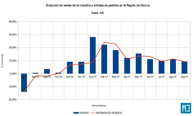 Diagnóstico de la Industria de Murcia