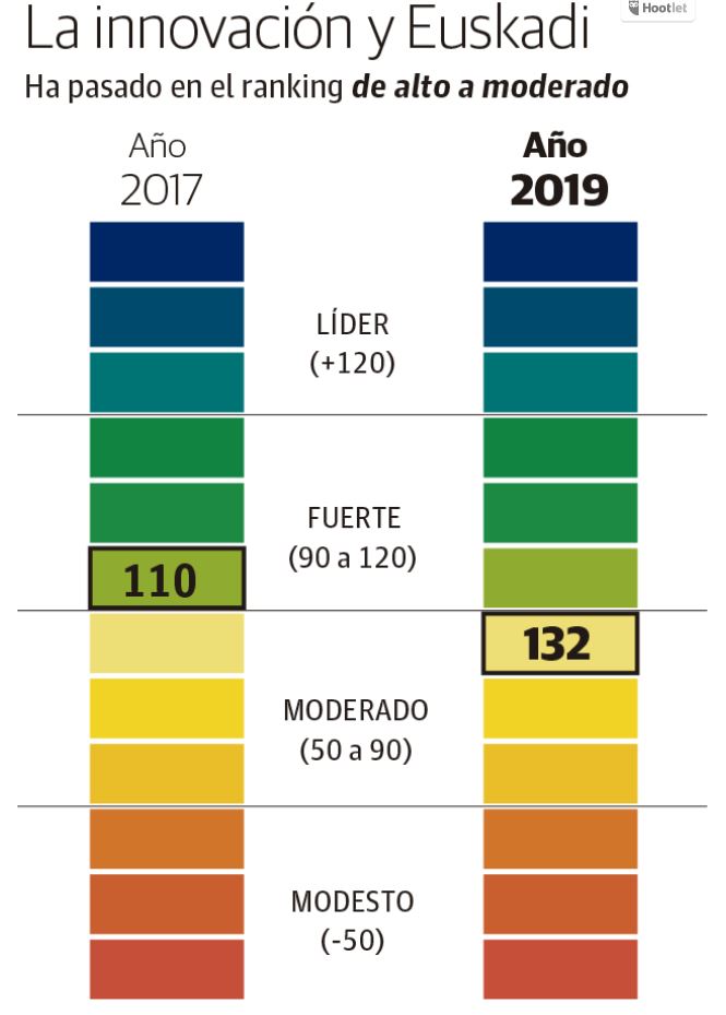 Euskadi desciende en el Ránking de Innovación