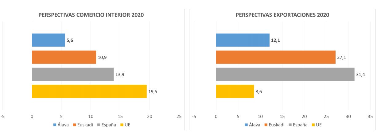 Avance contenido para PYMES de Álava en 2020