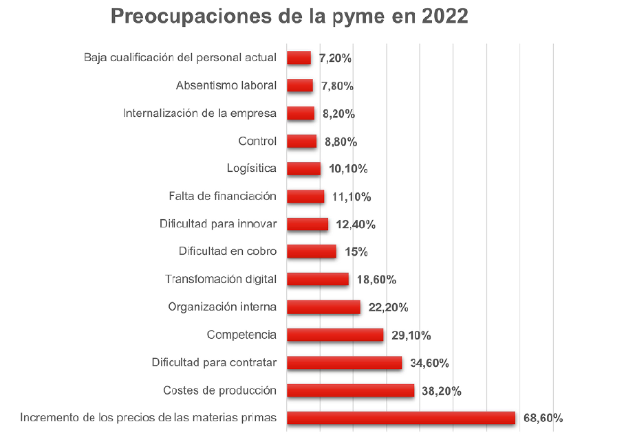 Preocupaciones Galicia Tactiómetro 2022